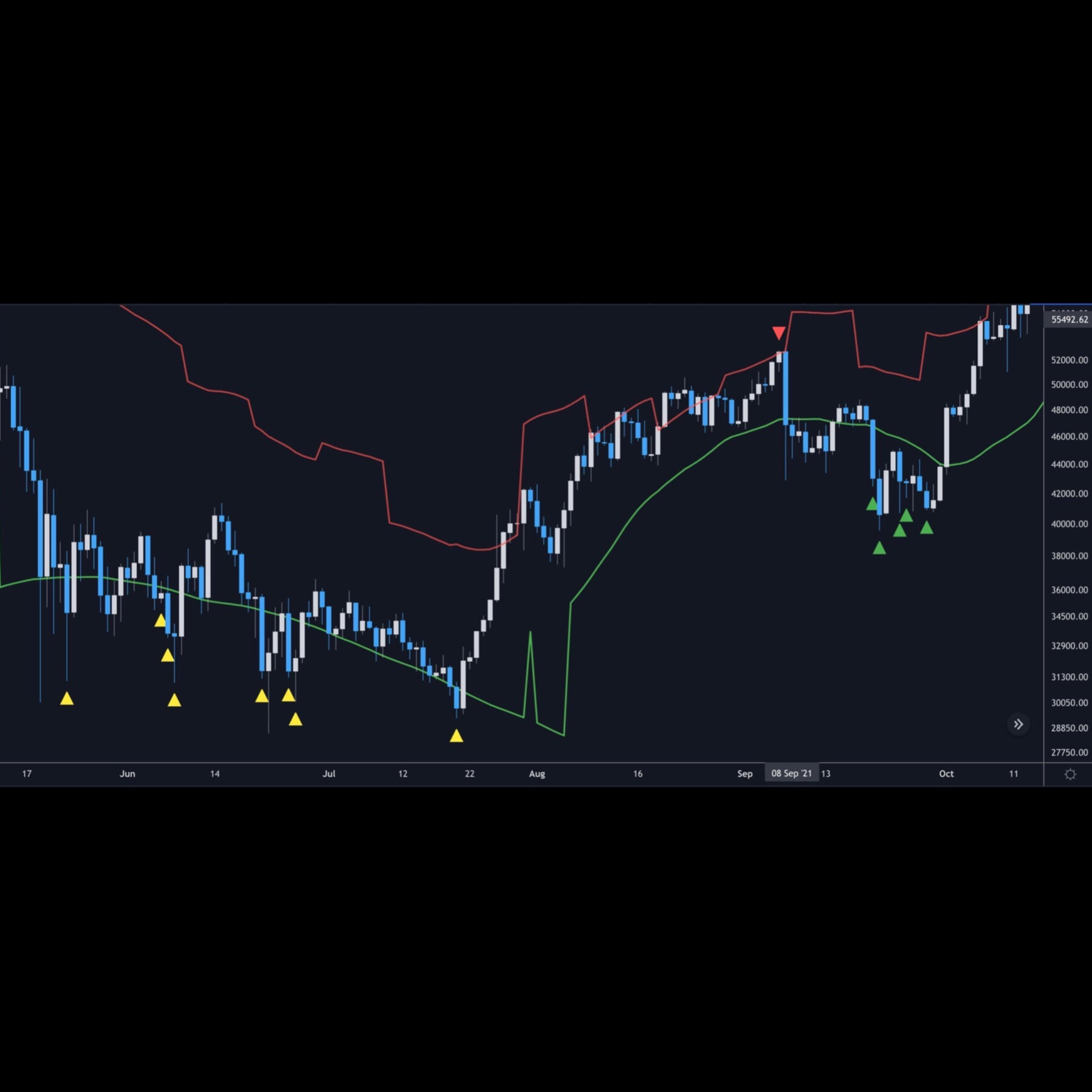 Green and Gold arrows demonstrating where the buy signal went off.